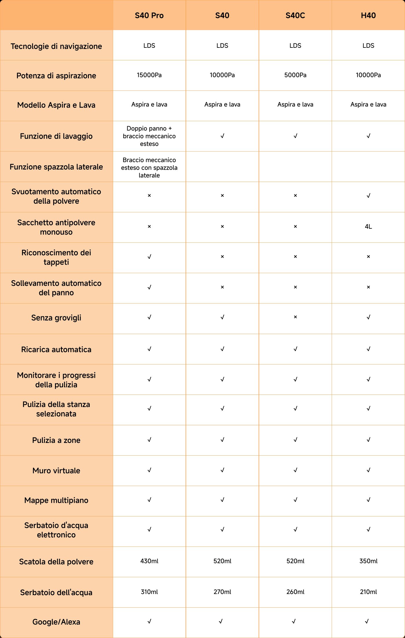 Questo tabella confronta le principali specifiche tecniche e funzionalità di quattro aspirapolvere (S40 Pro, S40, S40C, H40). Il contenuto include la tecnologia di navigazione, la potenza di aspirazione, le modalità di pulizia, la funzione di pulizia automatica, la capacità del contenitore della sporcizia e del serbatoio dell'acqua, ecc. S40 Pro ha la massima potenza di aspirazione e diverse funzionalità di pulizia, mentre S40C e H40 differiscono per potenza di aspirazione e capacità del contenitore della sporcizia.