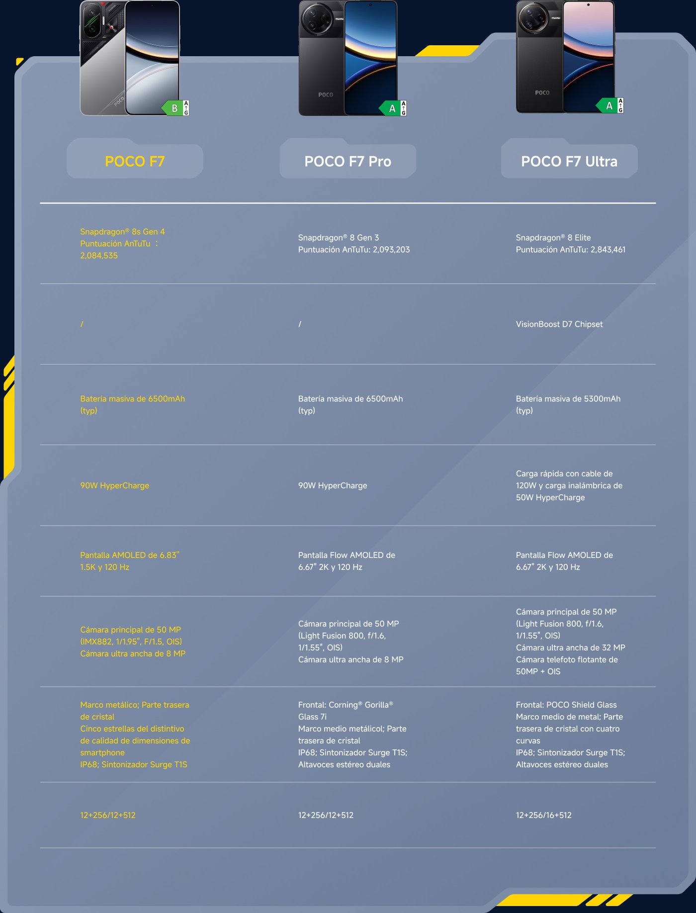 Comparativa de especificaciones de la serie de teléfonos Poco F7, que incluye el POCO F7, F7 Pro y F7 Ultra.