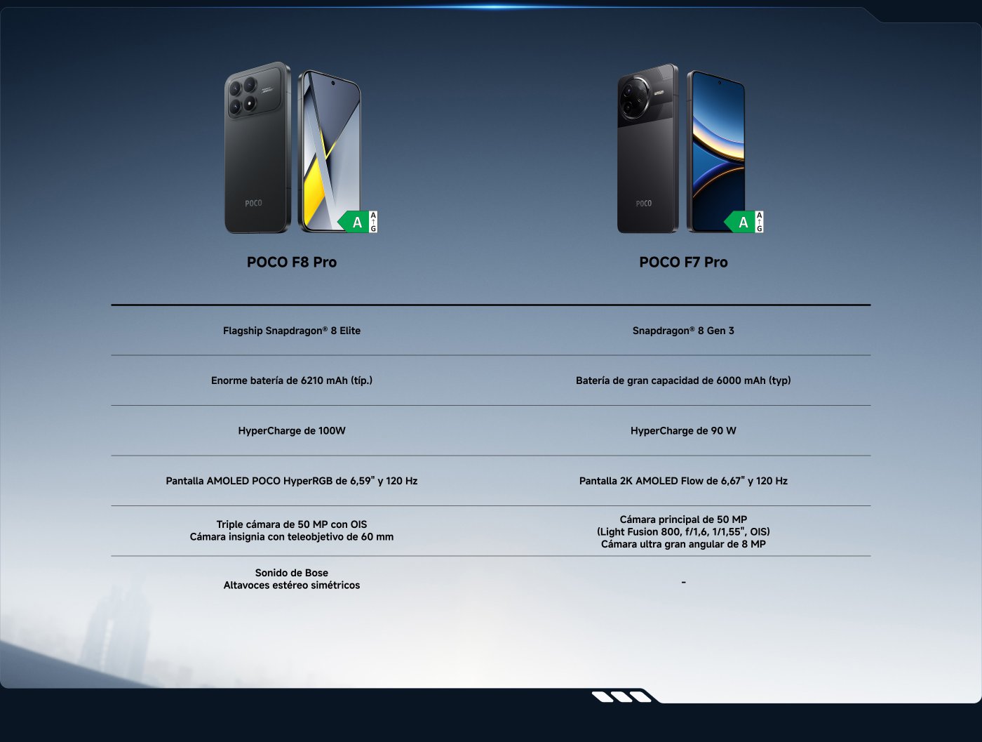 La comparación entre el POCO F8 Pro y el POCO F7 Pro muestra que el F8 Pro cuenta con el procesador insignia Snapdragon 8 Elite, una batería de 6210 mAh, carga rápida de 100W y una pantalla AMOLED de 6.59 pulgadas; mientras que el F7 Pro está equipado con el Snapdragon 8 Gen 3, una batería de 6000 mAh, carga rápida de 90W y una pantalla AMOLED 2K. Ambos modelos tienen una cámara principal de 50 MP, pero el F8 Pro ofrece un sonido más potente y una mayor capacidad de batería.