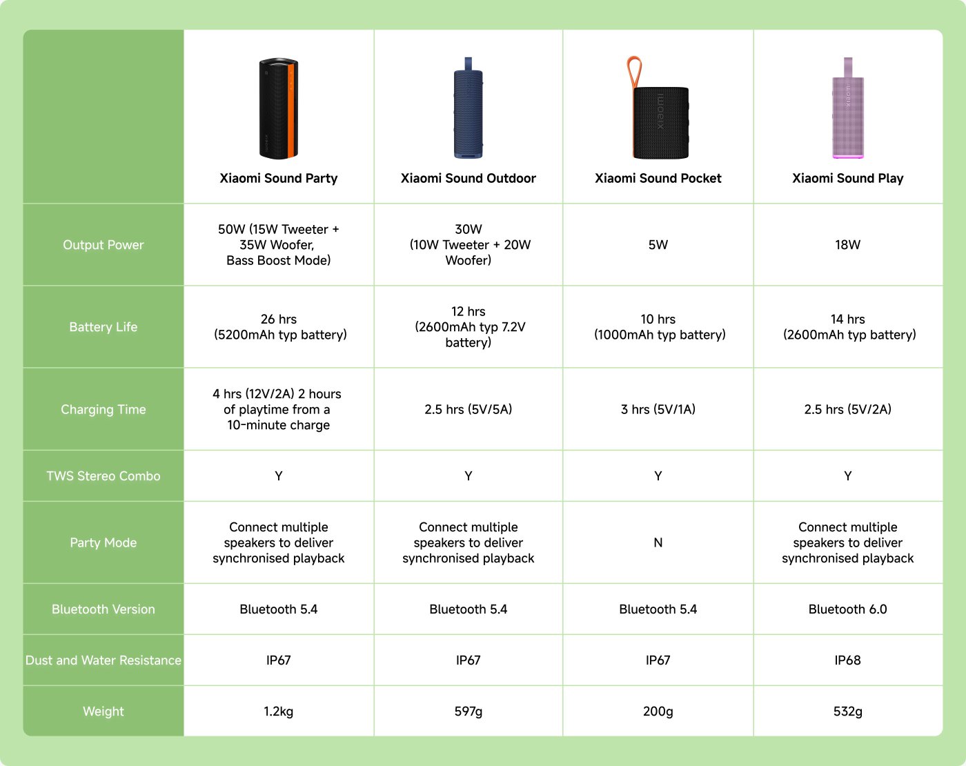 This table compares four Xiaomi sound devices:

1. **Xiaomi Sound Party**
   - **Output Power:** 50W (15W tweeter + 35W woofer, Bass Boost Mode)
   - **Battery Life:** 26 hrs (5200mAh)
   - **Charging Time:** 4 hrs (12V/2A) with 2 hrs playtime from a 10-min charge
   - **TWS Stereo Combo:** Yes
   - **Party Mode:** Yes
   - **Bluetooth Version:** 5.4
   - **Dust and Water Resistance:** IP67
   - **Weight:** 1.2kg

2. **Xiaomi Sound Outdoor**
   - **Output Power:** 30W (10W tweeter + 20W woofer)
   - **Battery Life:** 12 hrs (2600mAh)
   - **Charging Time:** 2.5 hrs (5V/5A)
   - **TWS Stereo Combo:** Yes
   - **Party Mode:** Yes
   - **Bluetooth Version:** 5.4
   - **Dust and Water Resistance:** IP67
   - **Weight:** 597g

3. **Xiaomi Sound Pocket**
   - **Output Power:** 5W
   - **Battery Life:** 10 hrs (1000mAh)
   - **Charging Time:** 3 hrs (5V/1A)
   - **TWS Stereo Combo:** Yes
   - **Party Mode:** No
   - **Bluetooth Version:** 5.4
   - **Dust and Water Resistance:** IP67
   - **Weight:** 200g

4. **Xiaomi Sound Play**
   - **Output Power:** 18W
   - **Battery Life:** 14 hrs (2600mAh)
   - **Charging Time:** 2.5 hrs (5V/2A)
   - **TWS Stereo Combo:** Yes
   - **Party Mode:** Yes
   - **Bluetooth Version:** 6.0
   - **Dust and Water Resistance:** IP68
   - **Weight:** 532g

This summary outlines key specifications and features for each speaker.