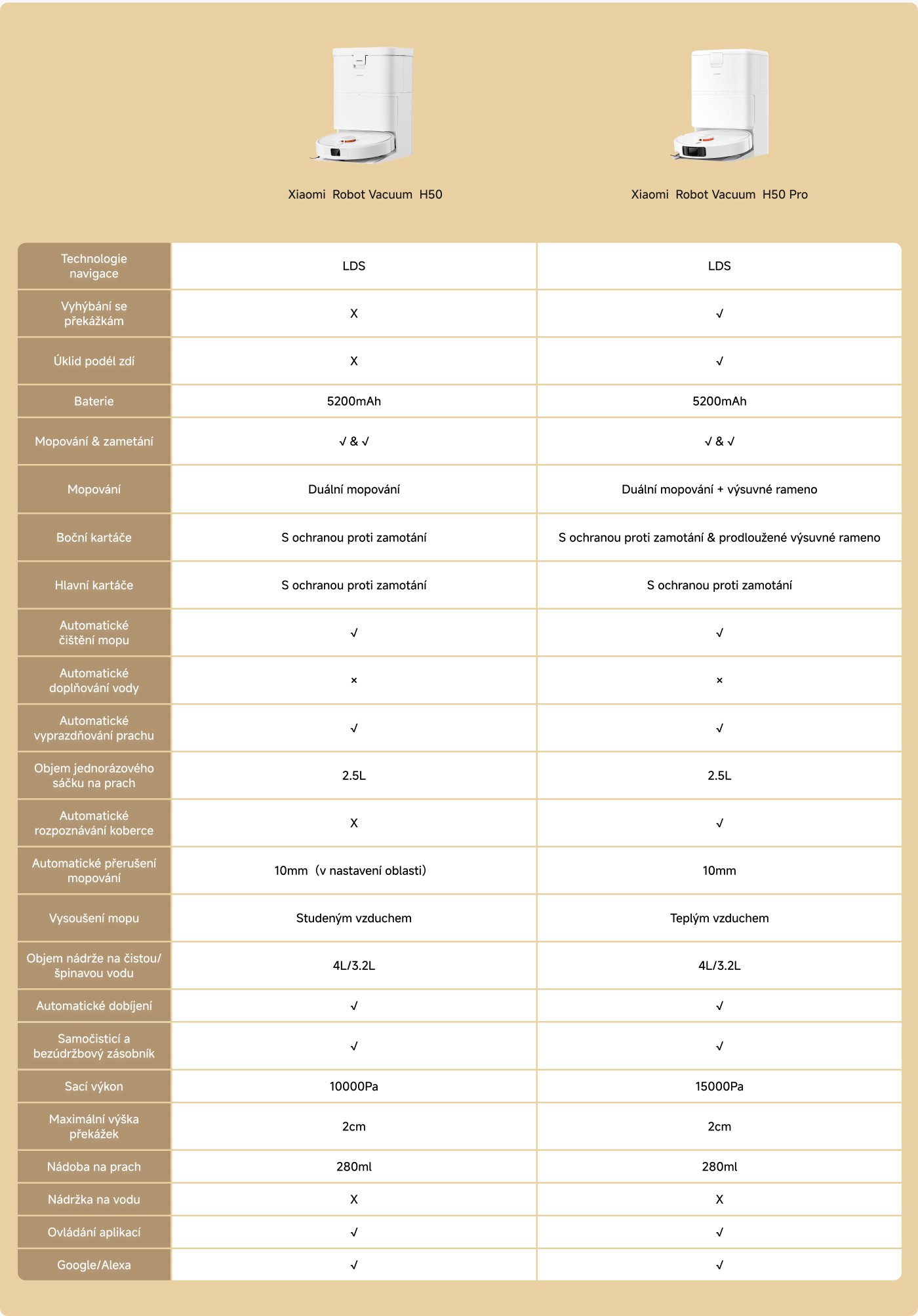 Tento obrázek představuje srovnání různých modelů elektrických skútrů Xiaomi, podrobně popisuje jejich specifikace, jako je výkon, dojezd, hmotnost, typ pneumatik, odpružení, nosnost, maximální sklon, baterie, brzdový systém a rozměry. Každý model (Lite, 6, Pro, Max, Ultra) je uveden se svými příslušnými funkcemi, aby pomohl spotřebitelům učinit informované rozhodnutí.