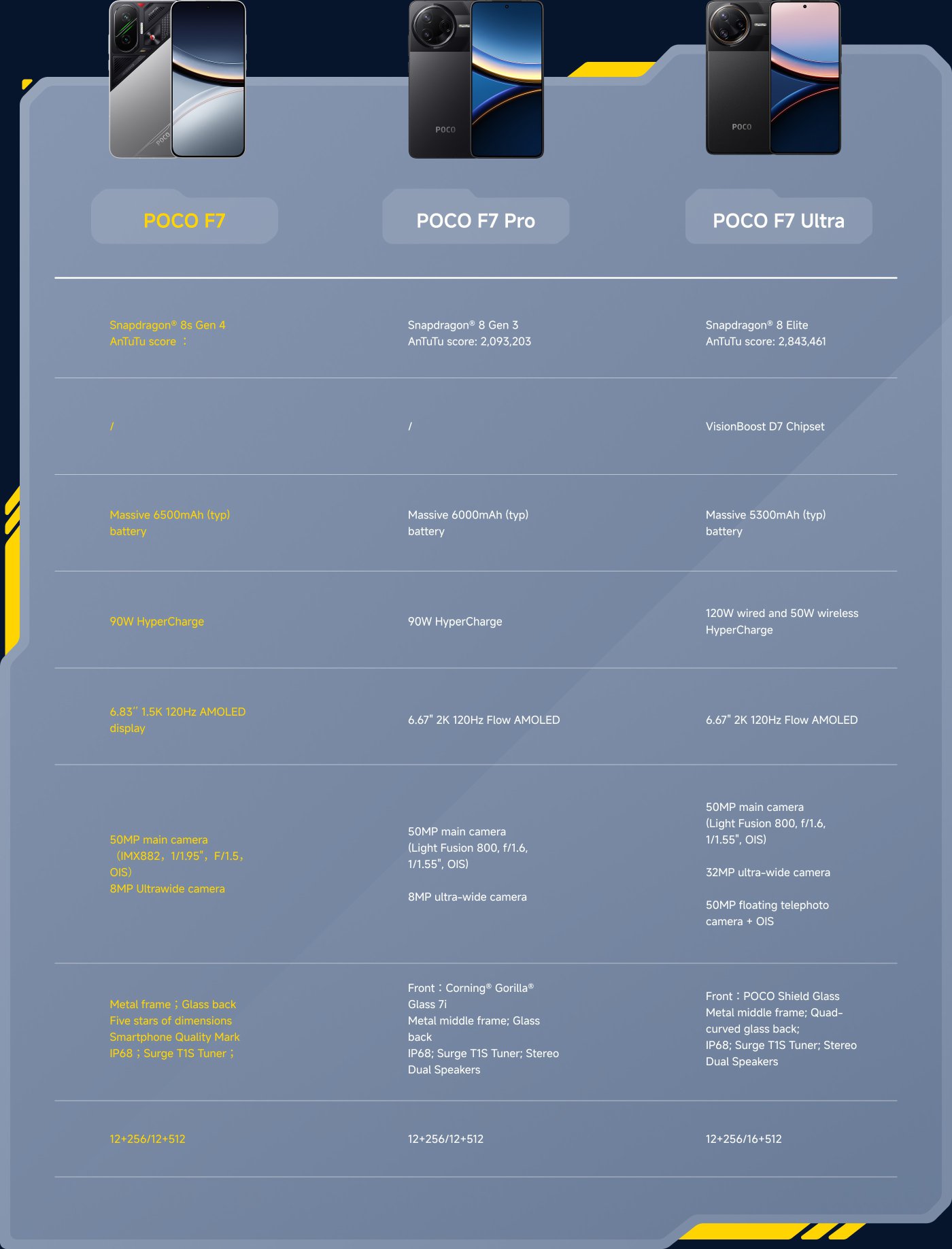 Comparison of specifications for the POCO F7, F7 Pro, and F7 Ultra, including processor, AnTuTu score, battery capacity, charging speed, display, camera configuration, body material, dimensions, and storage options. The F7 Pro and F7 Ultra have improvements in performance and camera.