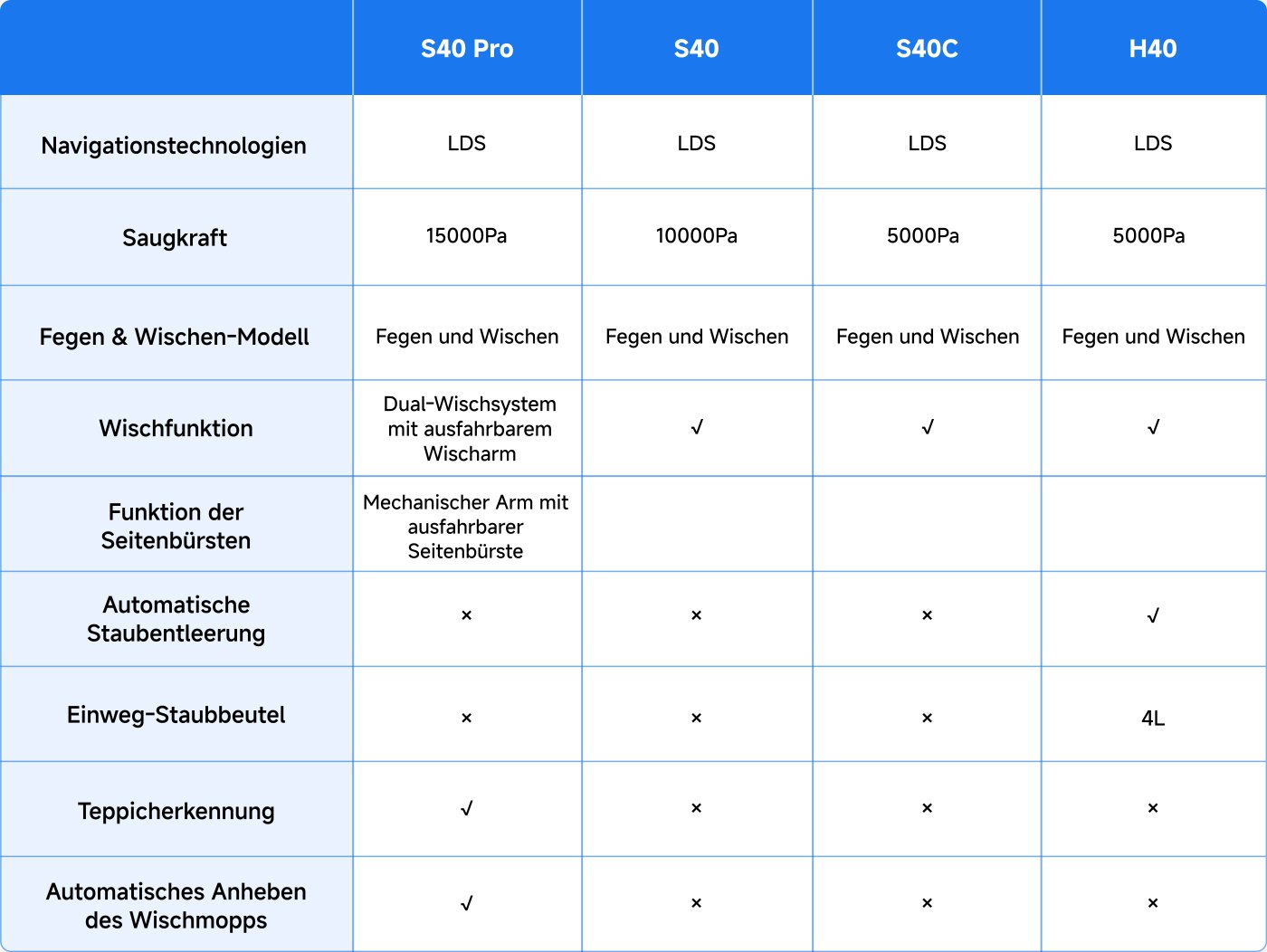 Der Tisch vergleicht die Spezifikationen von vier Staubsaugermodellen: S40 Pro, S40, S40C und H40. Zu den wichtigsten Funktionen gehören:

- **Navigations-Technologie**: Alle Modelle verwenden LDS.
- **Saugleistung**: Reicht von 5000Pa (S40C) bis 15000Pa (S40 Pro).
- **Kehr- und Wischfunktion**: Alle unterstützen Kehren und Wischen.
- **Wischfunktion**: Verfügbar in S40 Pro, S40, S40C und H40.
- **Seitenbürstenfunktion**: Mechanisch einstellbar in S40 Pro und S40.
- **Automatische Staubentsorgung**: Nicht verfügbar in S40 Pro, S40 und S40C, aber vorhanden in H40.
- **Einweg-Staubbeutel**: Nicht verfügbar in S40 Pro, S40 und S40C; H40 hat ein Volumen von 4 Litern.
- **Teppich-Erkennung**: Verfügbar in S40 Pro, aber nicht in S40, S40C oder H40.
- **Automatisches Hochheben des Wischmops**: Vorhanden in S40 Pro, aber nicht in S40 und S40C.

Diese Zusammenfassung hebt die Unterschiede in den Funktionen und Fähigkeiten der Modelle hervor.