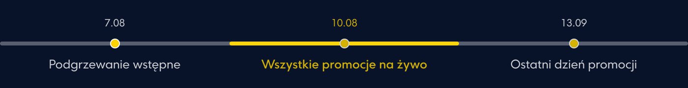 Grafika osi czasu wskazująca różne fazy promocji z datami: 

- **7.08**: "Podgrzewanie wstępne"
- **10.08**: "Wszystkie promocje na żywo"
- **23.08**: "Ostatni dzień promocji"

Oś czasu jest wizualnie oznaczona kamieniami milowymi i ciemnym tłem.