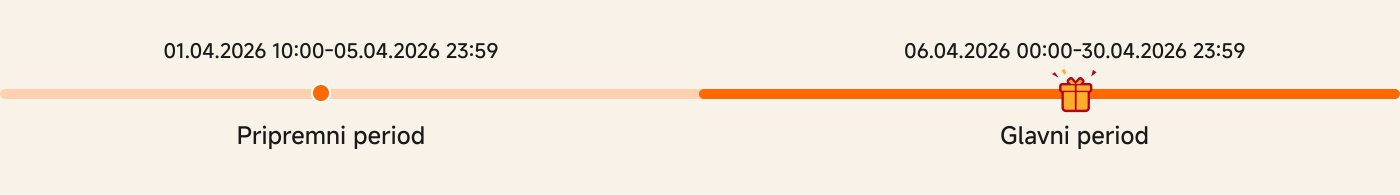 Slika prikazuje vremensku liniju podeljenu u dva glavna perioda:

1. **Pripremni period** od 1. aprila 2026. godine, 10:00 do 5. aprila 2026. godine, 23:59.
2. **Glavni period** od 6. aprila 2026. godine, 00:00 do 30. aprila 2026. godine, 23:59, označen ikonom poklona.