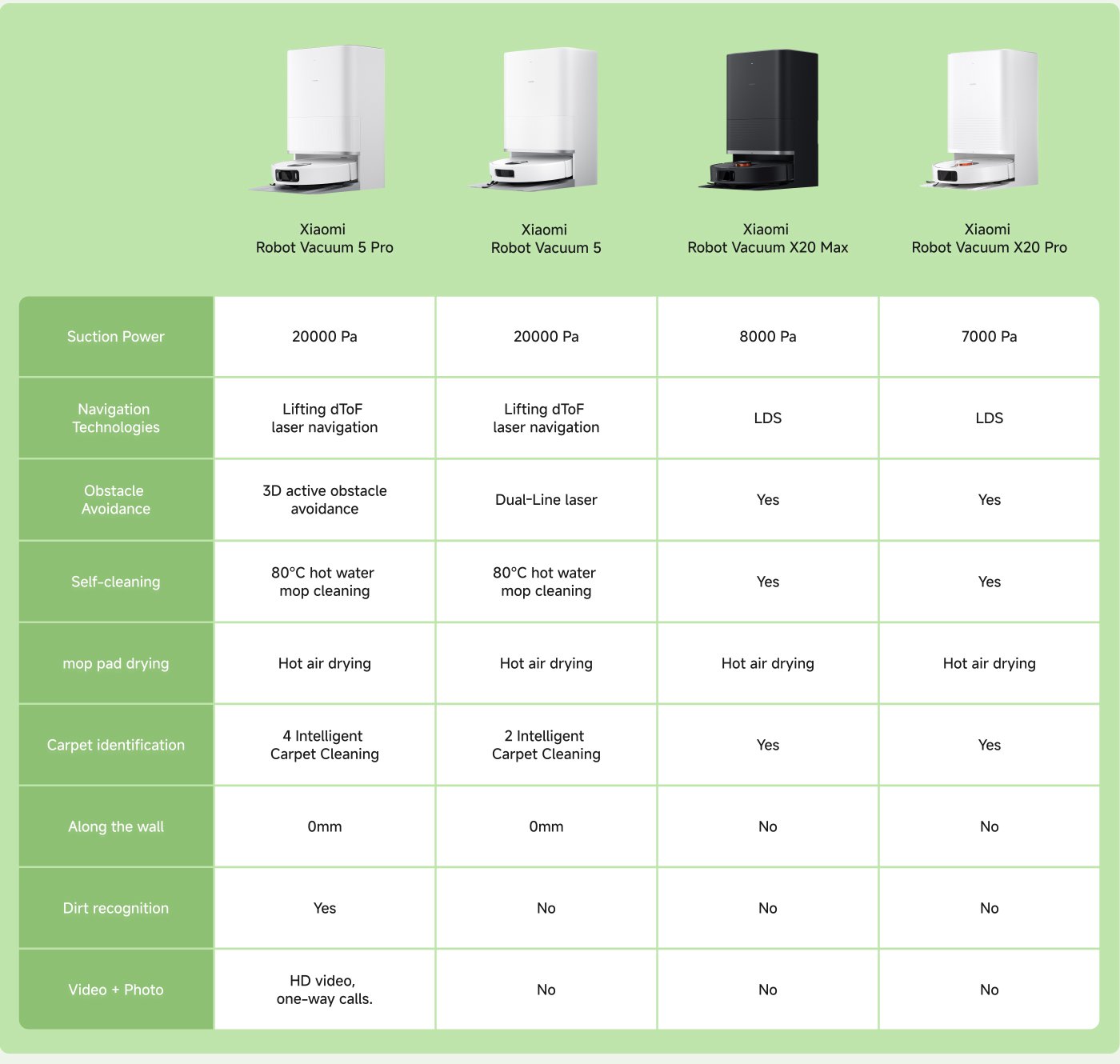 Here’s a summary of the Xiaomi robot vacuum models based on the provided specifications:

### Xiaomi Robot Vacuum 5 Pro vs. Xiaomi Robot Vacuum 5
- **Suction Power**: 20000 Pa for both
- **Navigation Technologies**: Lifting dToF laser navigation
- **Obstacle Avoidance**: 3D active obstacle avoidance (Pro) vs. Dual-Line laser (5)
- **Self-cleaning**: 80°C hot water mop cleaning for both
- **Mop Pad Drying**: Hot air drying for both
- **Carpet Identification**: 4 Intelligent Cleaning (Pro) vs. 2 Intelligent Cleaning (5)
- **Along the Wall**: 0mm for both
- **Dirt Recognition**: Yes (Pro) vs. No (5)
- **Video + Photo**: HD video, one-way calls (Pro) vs. No (5)

### Xiaomi Robot Vacuum X20 Max vs. X20 Pro
- **Suction Power**: 8000 Pa (Max) vs. 7000 Pa (Pro)
- **Navigation Technologies**: LDS for both
- **Obstacle Avoidance**: Yes for both
- **Self-cleaning**: Yes for both
- **Mop Pad Drying**: Hot air drying for both
- **Carpet Identification**: Yes for both
- **Along the Wall**: No for both
- **Dirt Recognition**: No for both
- **Video + Photo**: No for both

This comparison highlights the key differences and similarities in features between the various models.