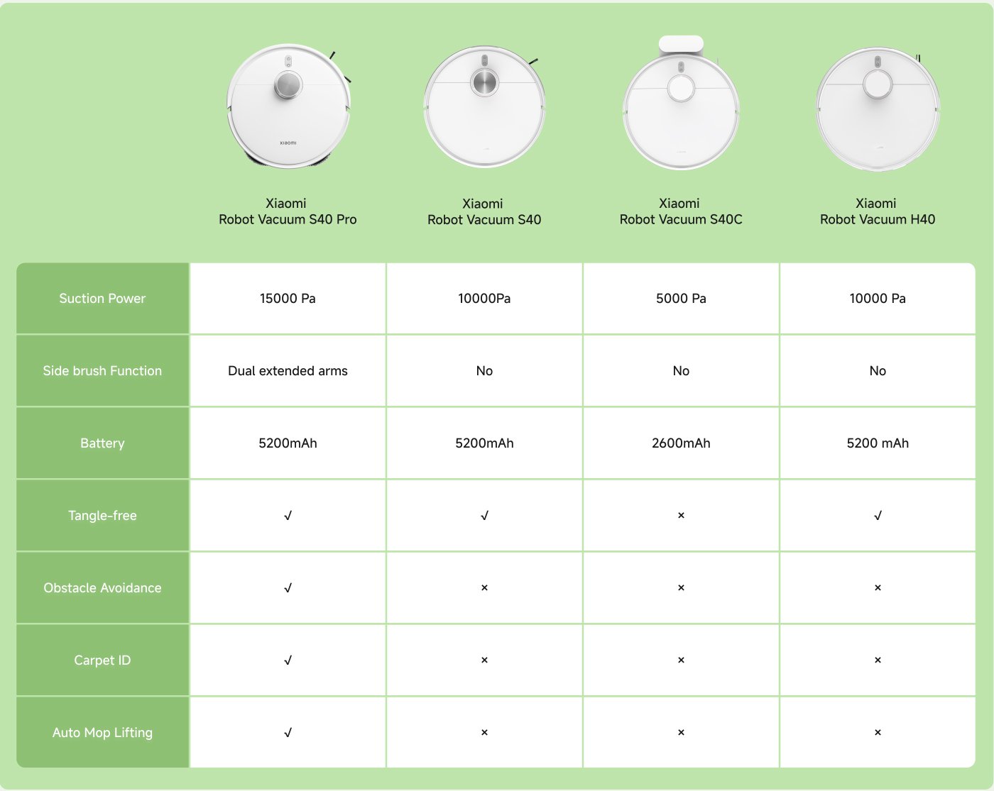 This image compares the specifications of four Xiaomi robot vacuum models: S40 Pro, S40, S40C, and H40. Key features include:

- **Suction Power**: Ranges from 5000 Pa to 15000 Pa.
- **Side Brush Function**: Only S40 Pro has dual extended arms.
- **Battery Capacity**: Varies from 2600 mAh (S40C) to 5200 mAh (S40 Pro, S40, H40).
- **Tangle-free**: Present in S40 Pro and S40.
- **Obstacle Avoidance**: Available in S40 Pro and S40, not in S40C and H40.
- **Carpet ID**: Only S40 Pro has this feature.
- **Auto Mop Lifting**: Featured in S40 Pro and H40, absent in S40 and S40C.