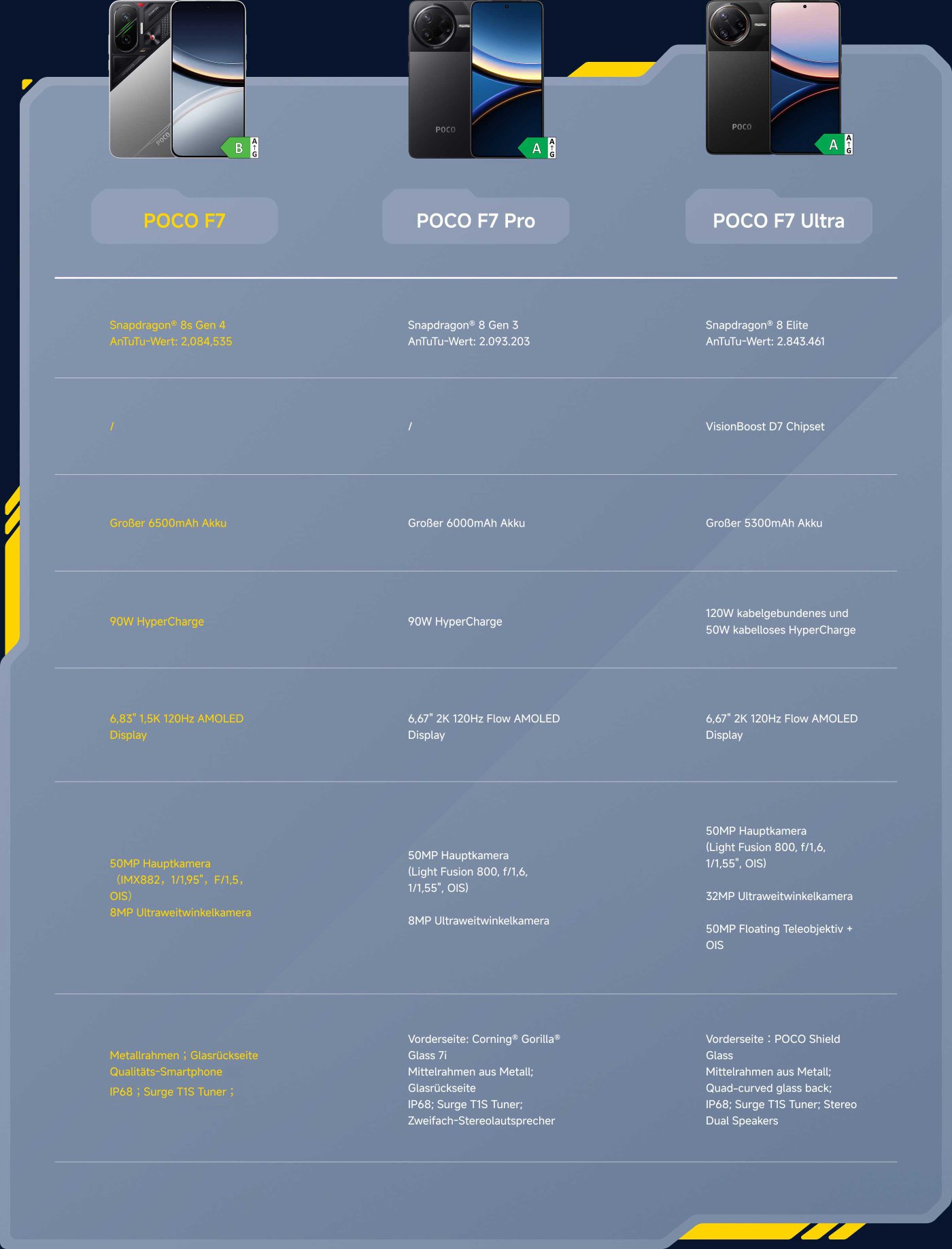 Der Vergleich der Spezifikationen der drei Smartphones POCO F7, F7 Pro und F7 Ultra umfasst Informationen zu Prozessor, Display, Kamera und Akkukapazität. Der F7 Pro und der F7 Ultra sind mit leistungsstärkeren Prozessoren und größeren Batterien ausgestattet, die Bildwiederholfrequenz des Displays und die Kamerakonfiguration unterscheiden sich ebenfalls.