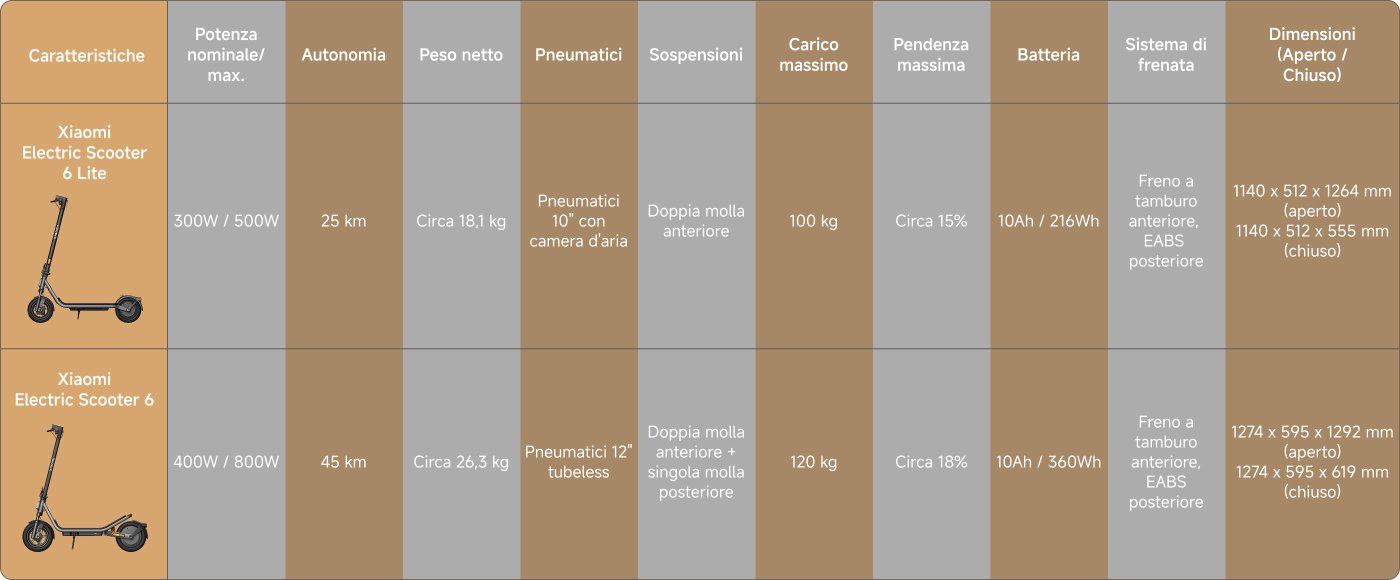 Il tavolo confronta due modelli di monopattini elettrici Xiaomi:

1. **Xiaomi Electric Scooter 6 Lite**
   - **Potenza**: 300W / 500W
   - **Autonomia**: 25 km
   - **Peso**: Circa 18,1 kg
   - **Pneumatici**: Pneumatici da 10" con camera d'aria
   - **Sospensione**: Molla anteriore doppia
   - **Carico massimo**: 100 kg
   - **Pendenza massima**: Circa 15%
   - **Batteria**: 10Ah / 216Wh
   - **Sistema di frenata**: Freno a tamburo anteriore, EABS posteriore
   - **Dimensioni**: 1140 x 512 x 1264 mm (aperto), 1140 x 512 x 555 mm (chiuso)

2. **Xiaomi Electric Scooter 6**
   - **Potenza**: 400W / 800W
   - **Autonomia**: 45 km
   - **Peso**: Circa 26,3 kg
   - **Pneumatici**: Senza camera d'aria da 12"
   - **Sospensione**: Molla anteriore doppia + molla posteriore singola
   - **Carico massimo**: 120 kg
   - **Pendenza massima**: Circa 18%
   - **Batteria**: 10Ah / 360Wh
   - **Sistema di frenata**: Freno a tamburo anteriore, EABS posteriore
   - **Dimensioni**: 1274 x 595 x 1292 mm (aperto), 1274 x 595 x 619 mm (chiuso)