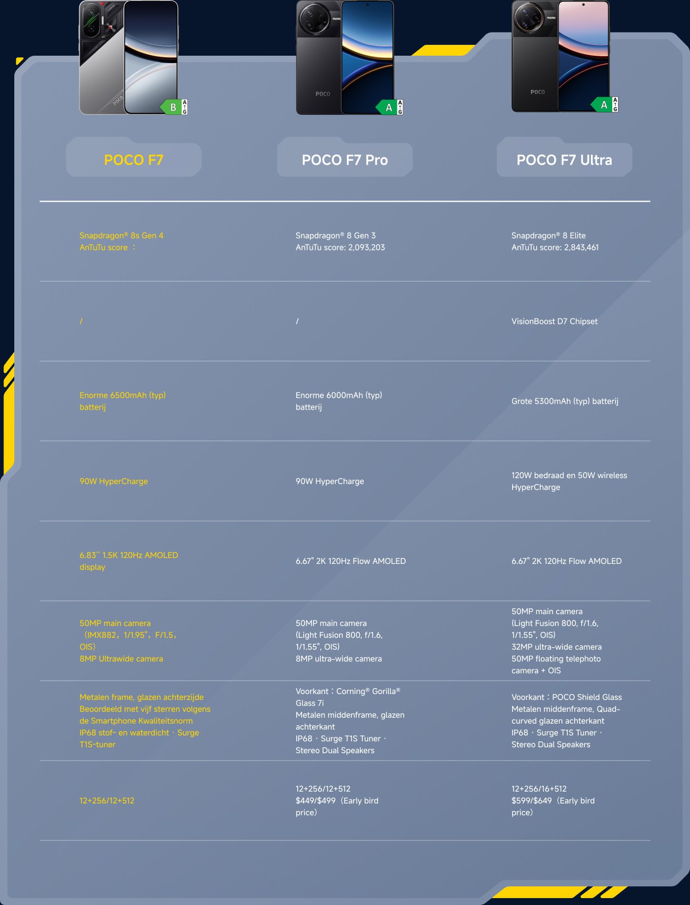 De vergelijking van de POCO F7, POCO F7 Pro en POCO F7 Ultra smartphones toont de belangrijkste specificaties, zoals hun processors, AnTuTu-scores, displays, camera's en batterijen. De F7 Pro en Ultra hebben hogere prestatiebeoordelingen en krachtigere camerafuncties. Alle modellen zijn uitgerust met efficiënte snellaadtechnologie.