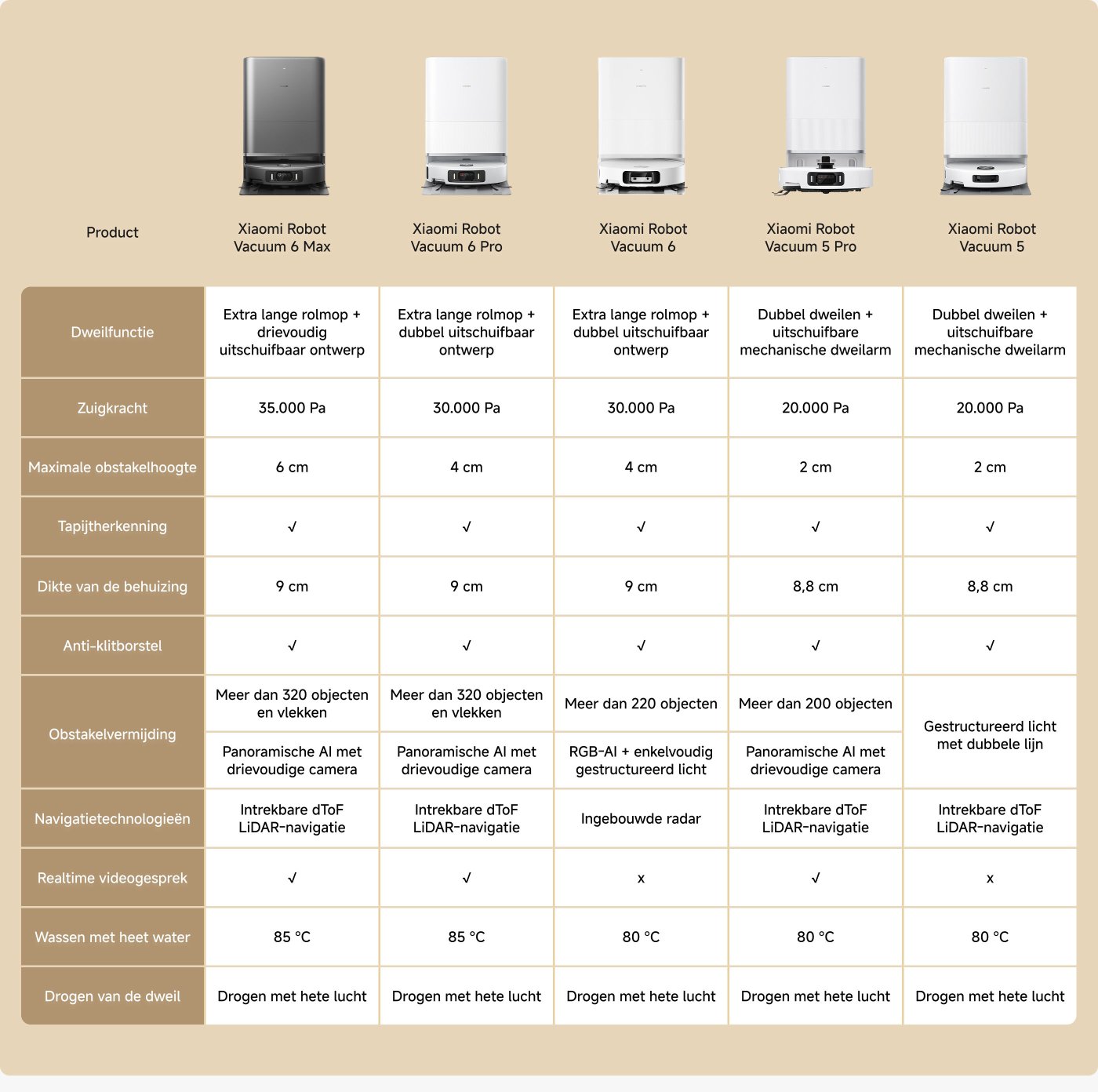 Dit is een vergelijkingsdiagram van verschillende modellen van de Xiaomi stofzuiger, waarin de belangrijkste functies en technische specificaties van elk model worden weergegeven. De belangrijkste inhoud omvat:

- Zuigkracht (Pa)
- Maximale obstakelhoogte (cm)
- Tapijt herkenningsfunctie
- Dikte van het apparaat (cm)
- Anti-wikkelborstel
- Obstakelvermijdings-technologie
- Navigatietechnologie
- Real-time video-oproepfunctie
- Warmwaterreinigingsfunctie
- Dweil droogmethode

In de tabel zijn de gedetailleerde parameters van vijf verschillende modellen opgenomen, zodat gebruikers ze kunnen vergelijken en kiezen.
