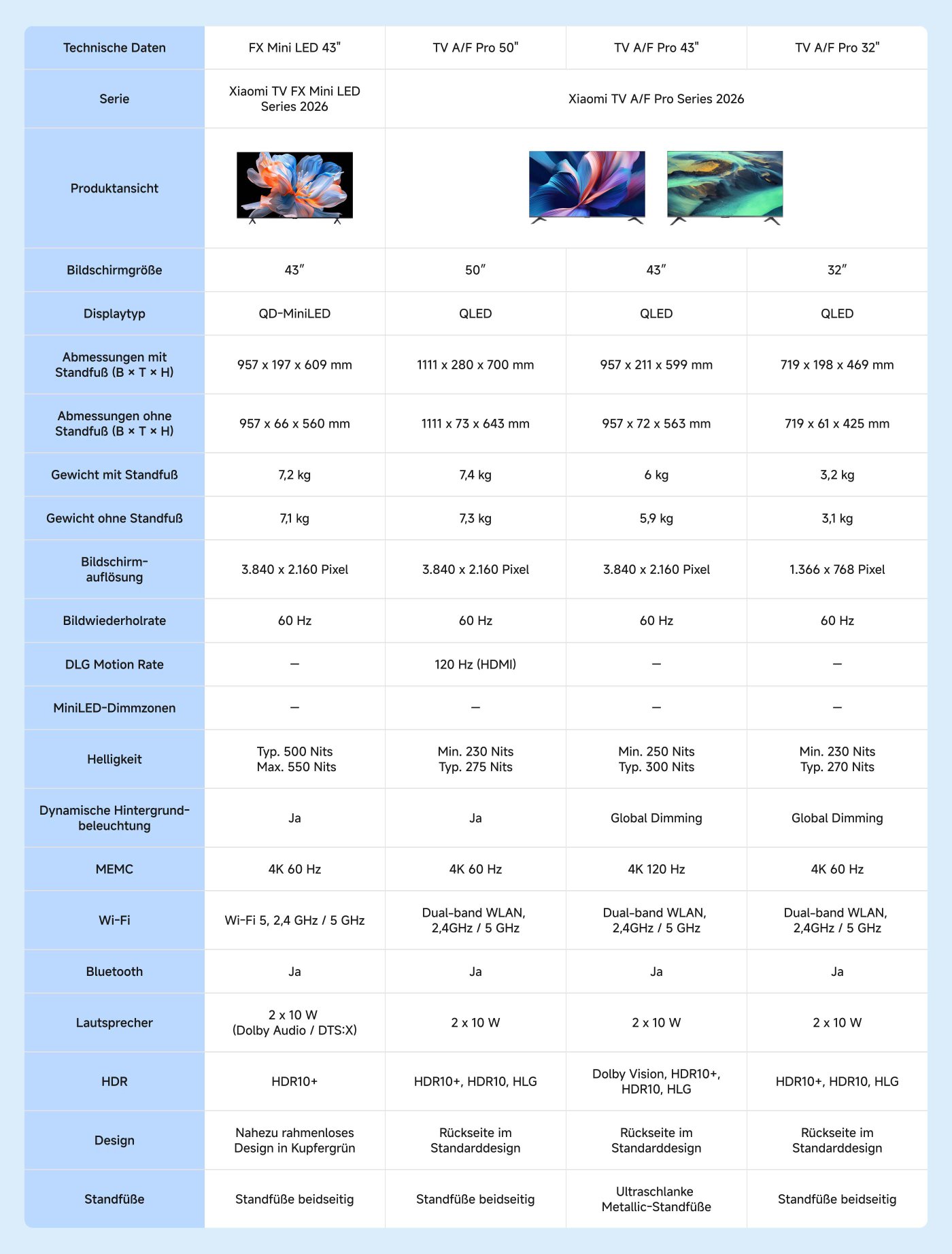 Diese Tabelle bietet technische Spezifikationen für verschiedene Modelle von Xiaomi-Fernsehern der FX Mini LED-Serie 2026 und der A/F Pro-Serie 2026. Sie umfasst Bildschirmgrößen, Displaytypen, Abmessungen, Gewicht, Auflösungen, Bildwiederholraten, Helligkeitsniveaus und Audiofunktionen unter anderem.

Wichtige Punkte umfassen:

- **Bildschirmgrößen**: Von 32" bis 50".
- **Displaytypen**: Beinhaltet QD-MiniLED und QLED.
- **Auflösungen**: Die meisten Modelle haben eine Auflösung von 3.840 x 2.160 Pixeln, mit Ausnahme des 32"-Modells, das 1.366 x 768 Pixel hat.
- **Bildwiederholraten**: In der Regel 60 Hz, mit einigen Variationen.
- **Helligkeit**: Typische Helligkeitsniveaus liegen zwischen 230 und 550 Nits.
- **Audiofunktionen**: Unterstützung für Dolby Audio und DTS:X über alle Modelle hinweg.

Diese Spezifikationen können den Verbrauchern helfen, Funktionen zu vergleichen und informierte Kaufentscheidungen zu treffen.