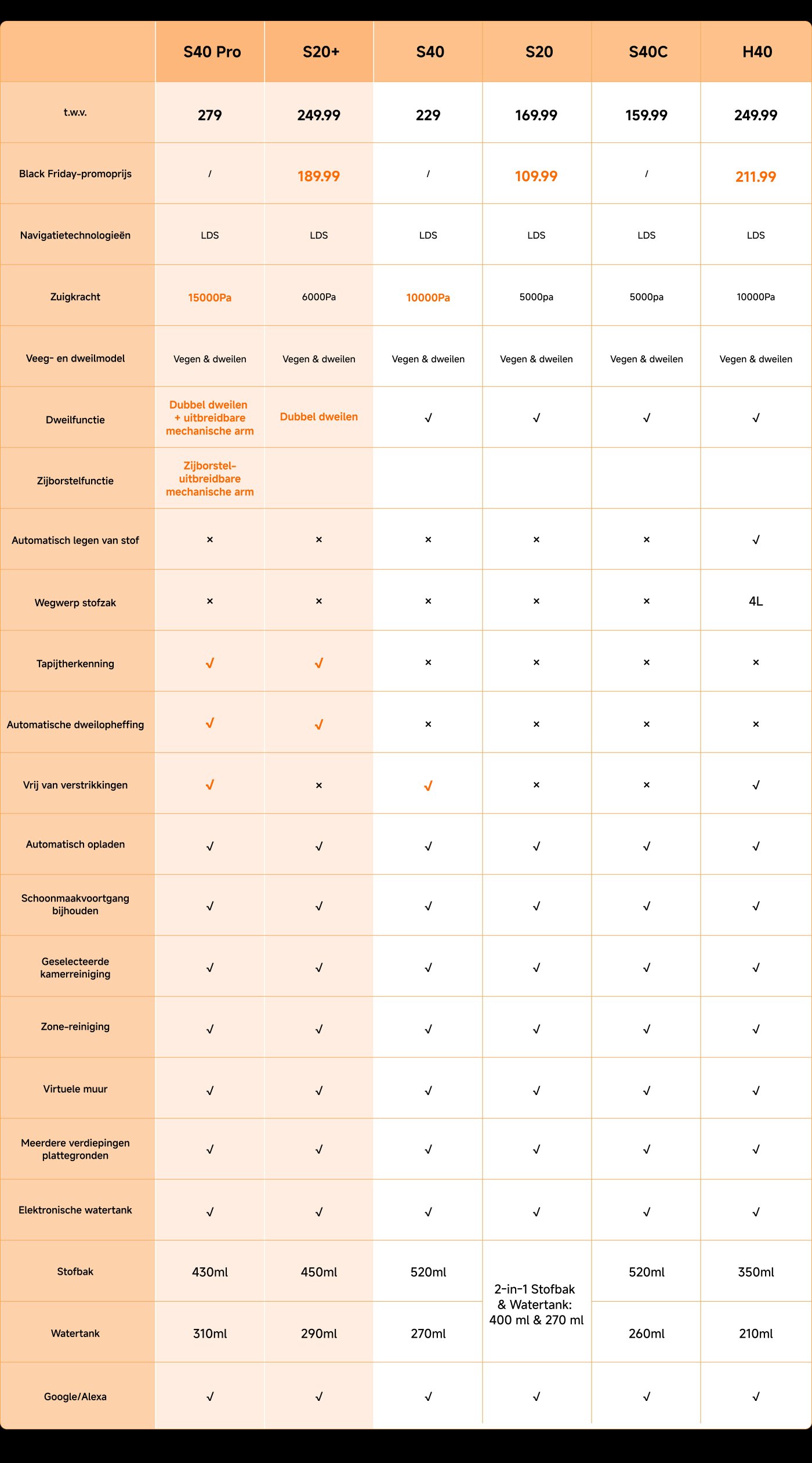 Dit is een vergelijkingstabel van verschillende modellen stofzuigers, waarin de belangrijkste functies en prijsinformatie van de S40 Pro, S20+, S40, S20, S40C en H40 zijn opgesomd. Voor elk model zijn eigenschappen zoals zuigkracht, schoonmaakfunctionaliteit, automatische oplading en watertankcapaciteit gedetailleerd vermeld.