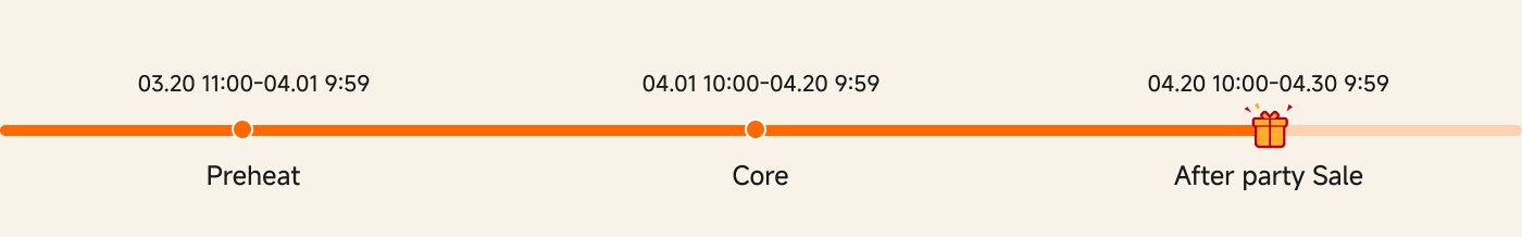 The timeline shows three main parts:

1. **Preheat**: March 20th 11:00 - April 1st 09:59
2. **Core**: April 1st 10:00 - April 20th 09:59
3. **Post-party sales**: April 20th 10:00 - April 30th 09:59

Each stage has a clear time frame, which may be related to promotional activities.