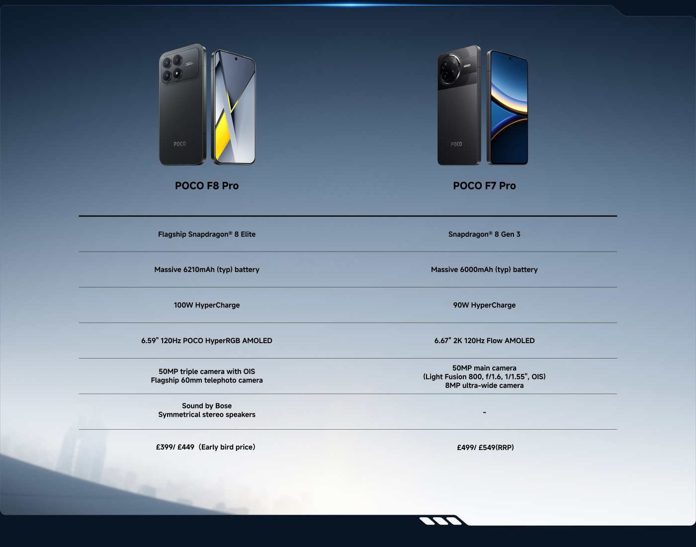 Comparison of Poco F8 Pro and Poco F7 Pro smartphones: the F8 Pro features a Snapdragon 8 Elite, a 6210mAh battery, 100W fast charging, and a 50MP triple camera; while the F7 Pro is equipped with a Snapdragon 8 Gen 3, a 6000mAh battery, 90W fast charging, and a 50MP main camera. Both phones support a 120Hz display, with prices of £399 and £499, respectively.